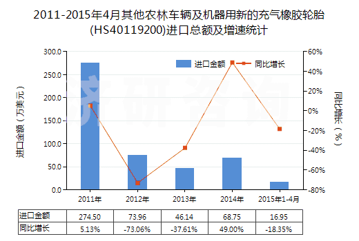 2011-2015年4月其他農林車輛及機器用新的充氣橡膠輪胎(HS40119200)進口總額及增速統(tǒng)計